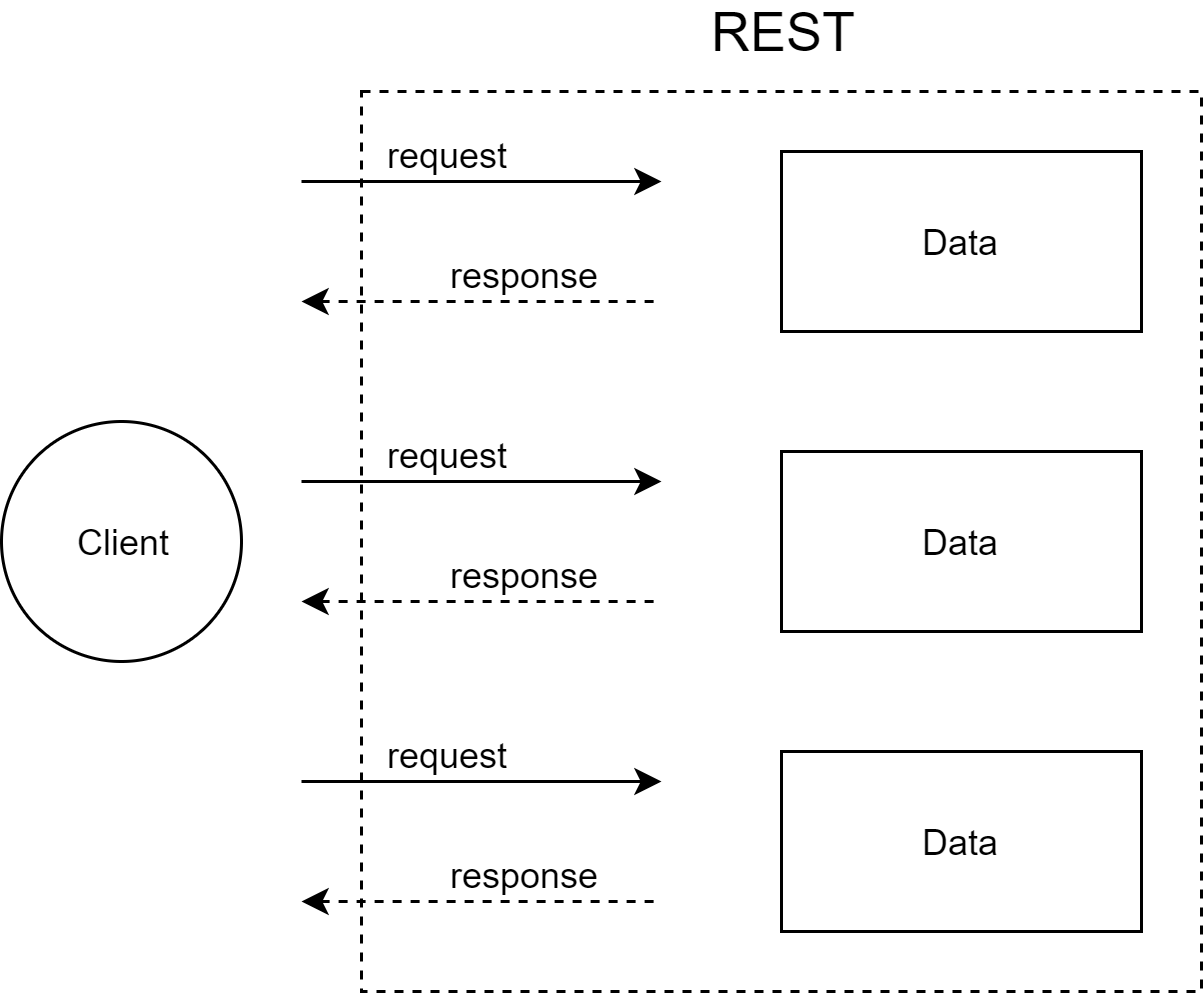 Rest levels. Graphql vs rest. уровни rest api. rest api vs graphql. преимущества graphql над rest.