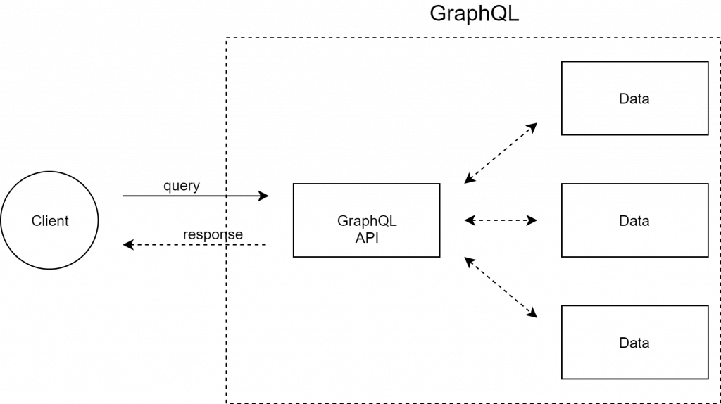 GraphQL vs REST API: Apa bedanya? - Dicoding Blog