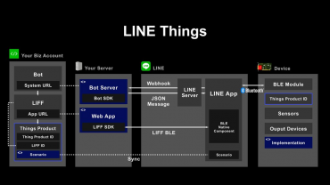 Evolusi LINE Things dan Produk yang Dirilis - Dicoding Blog