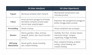 5 Perbedaan Utama UI dan UX, Mana yang Lebih Penting? - Dicoding Blog