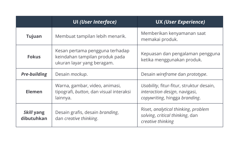 5 Perbedaan Utama UI dan UX, Mana yang Lebih Penting? - Dicoding Blog
