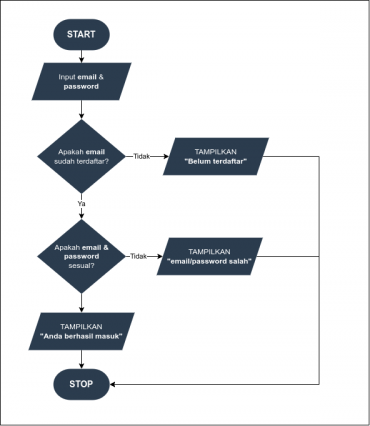 Flowchart, Tips dan Cara Praktis Membuatnya - Dicoding Blog
