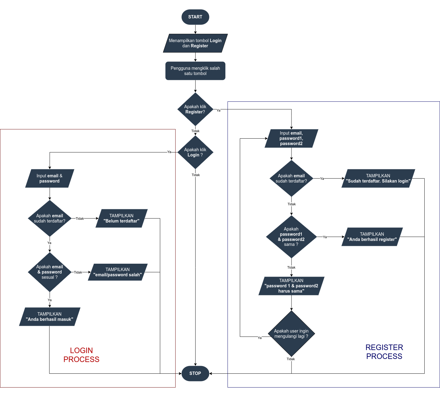 Flowchart, Tips dan Cara Praktis Membuatnya - Dicoding Blog