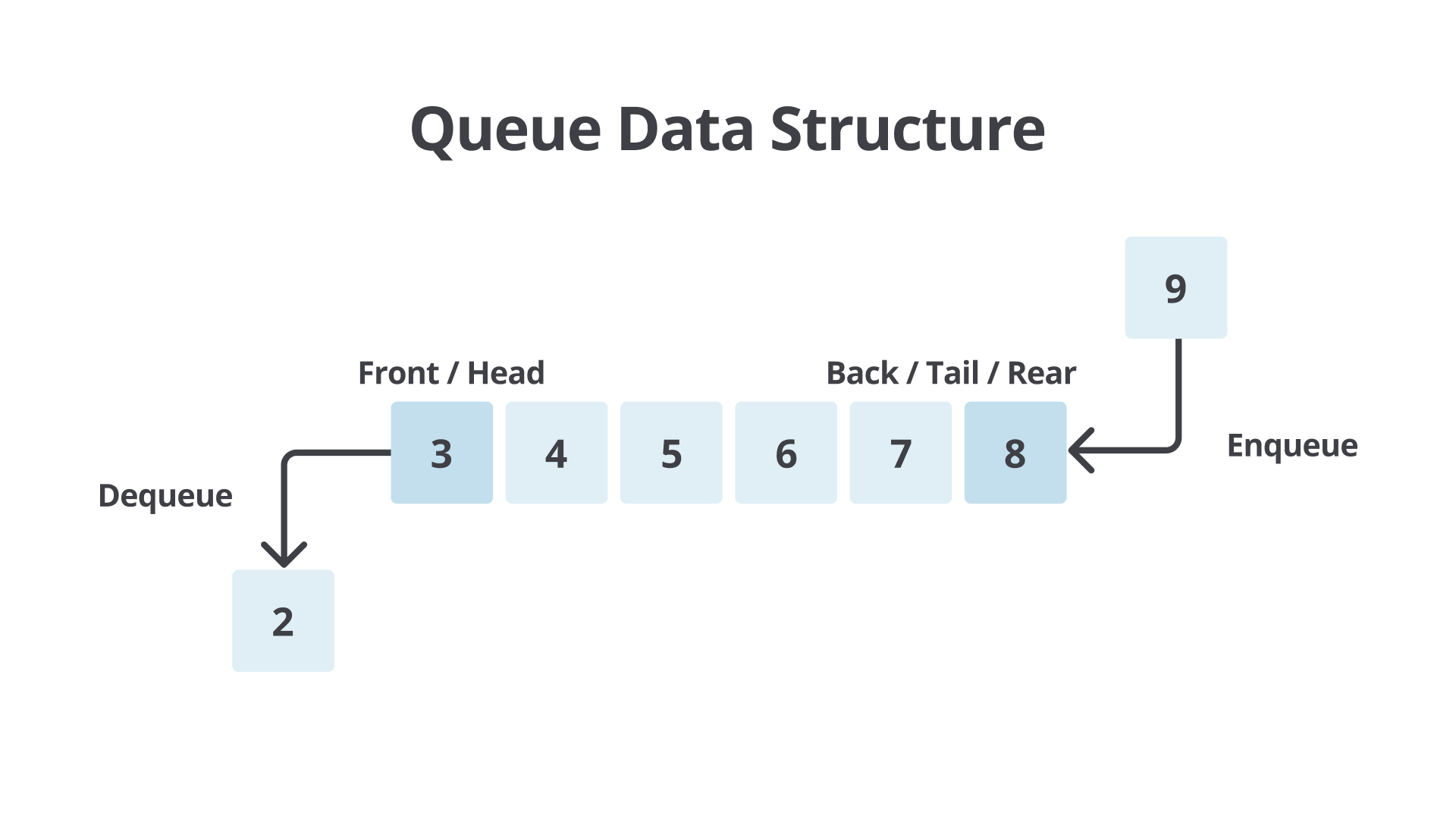 Struktur Data Queue: Pengertian, Fungsi, dan Jenisnya