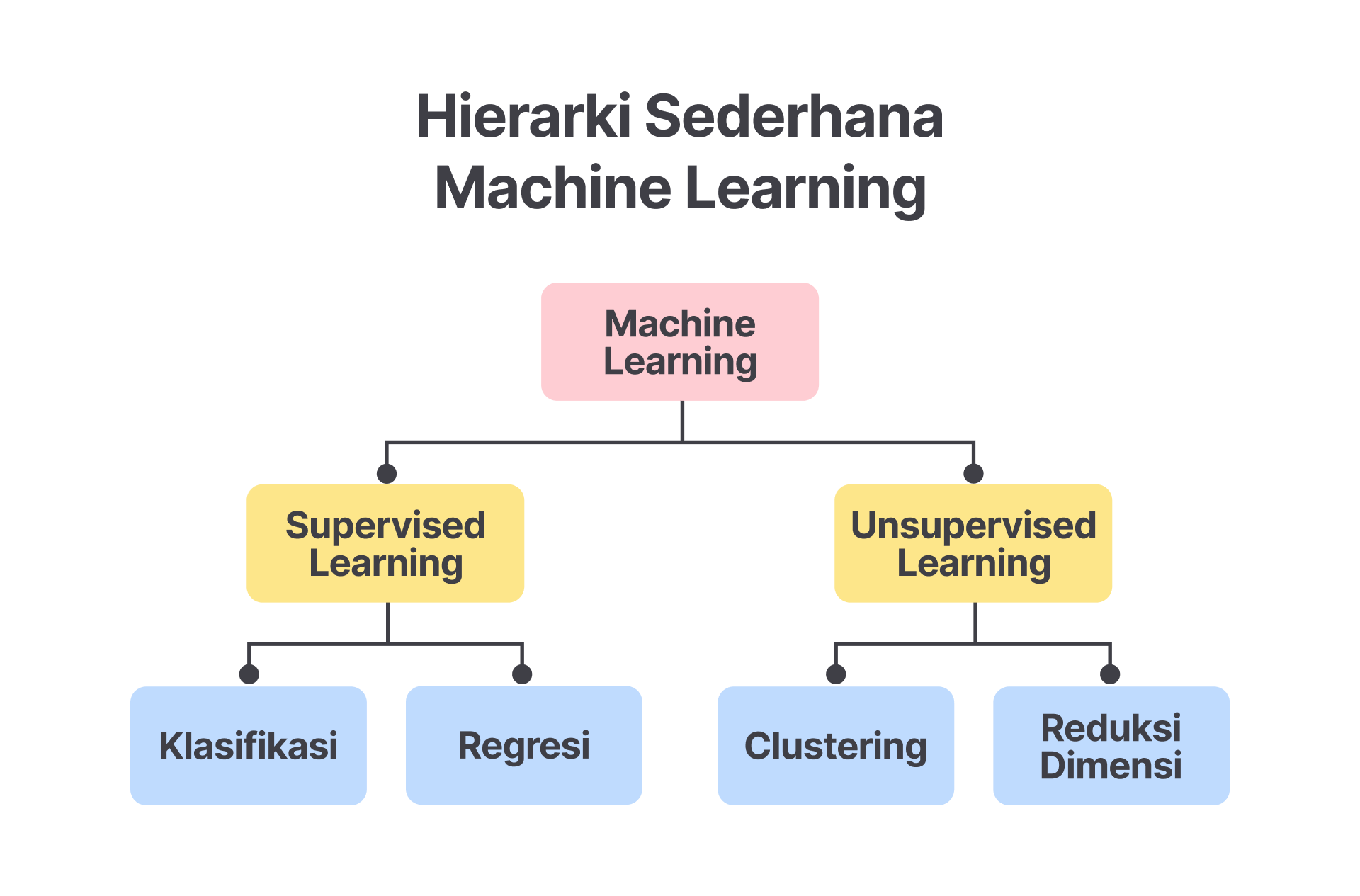 Supervised Learning vs Unsupervised Learning