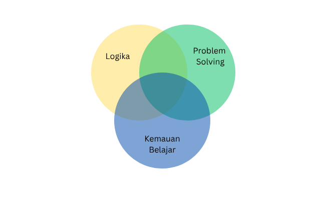 Rekayasa Perangkat Lunak membutuhkan irisan dari Logika, Problem Solving, dan Kemauan Belajar