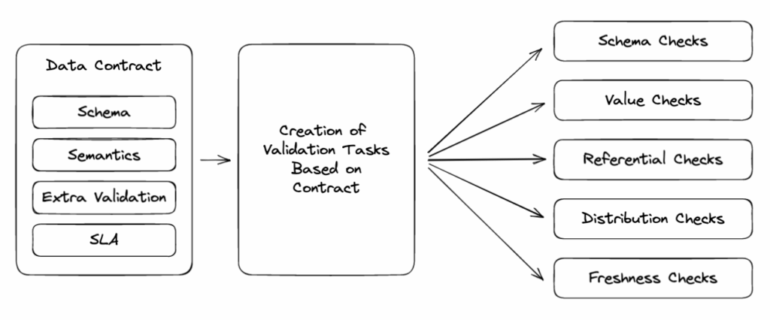 Mengimplementasi Data Contract untuk Dashboard dan ML - Dicoding Blog